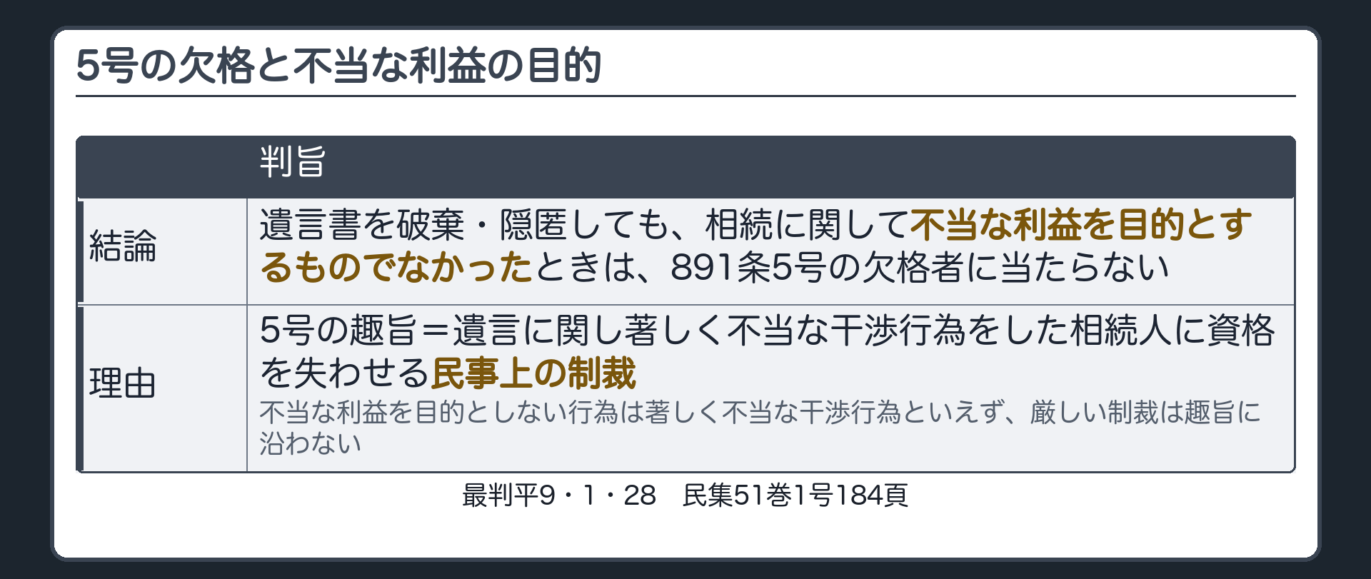 最判平9・1・28（民集51巻1号184頁）。判旨＝相続人が相続に関する被相続人の遺言書を破棄または隠匿した場合において、その行為が相続に関して不当な利益を目的とするものでなかったときは、891条5号の欠格者には当たらない。理由＝5号の趣旨は、遺言に関し著しく不当な干渉行為をした相続人に資格を失わせる民事上の制裁。不当な利益を目的としない行為は著しく不当な干渉行為といえず、厳しい制裁は趣旨に沿わない。