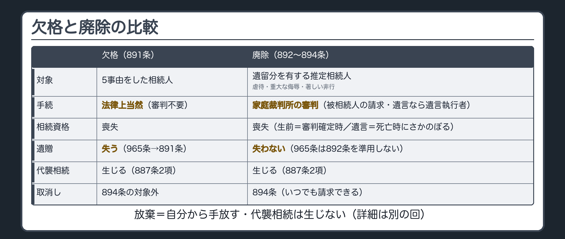 欠格と廃除の比較表。観点＝対象／手続／相続資格／遺贈／代襲相続／取消し。欠格(891条)＝5事由をした相続人／法律上当然（審判不要）／喪失／失う（965条→891条）／生じる（887条2項）。廃除(892〜894条)＝遺留分を有する推定相続人（虐待・重大な侮辱・著しい非行）／家庭裁判所の審判（被相続人の請求・遺言なら遺言執行者）／喪失（生前＝審判確定時・遺言＝死亡時にさかのぼる）／失わない（965条は892条を準用しない）／生じる（887条2項）／取消し894条。放棄＝自分から手放す・代襲相続は生じない（詳細は別の回）。