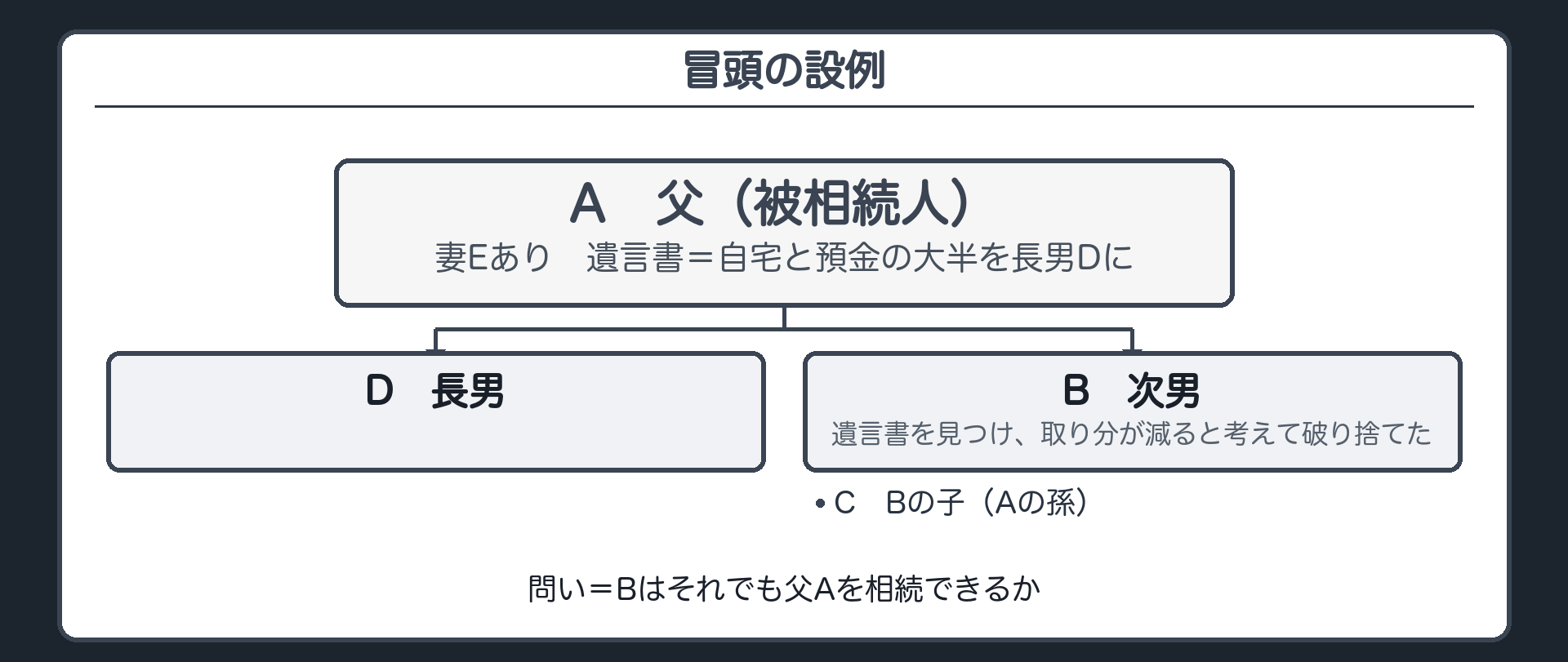 冒頭の設例。A（父・被相続人）、B（次男）、C（Bの子＝孫）、D（長男）、E（Aの妻）。Aは「自宅と預金の大半を長男Dに」という遺言書を残して死亡。次男Bが遺言書を見つけ、自分の取り分が減ると考えて破り捨てた。問い＝Bはそれでも父Aを相続できるか。