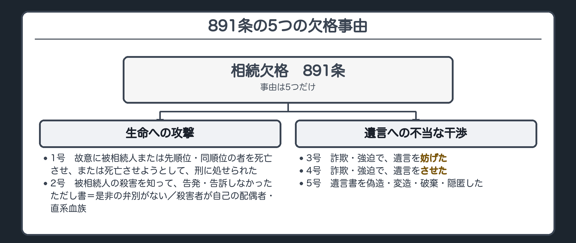 891条の5事由の分類。左＝生命への攻撃（1号 故意に被相続人または先順位・同順位の者を死亡させ、または死亡させようとして刑に処せられた／2号 被相続人の殺害を知って告発・告訴しなかった。ただし書＝是非の弁別がない・殺害者が自己の配偶者または直系血族）。右＝遺言への不当な干渉（3号 詐欺・強迫で遺言を妨げた／4号 詐欺・強迫で遺言をさせた／5号 遺言書の偽造・変造・破棄・隠匿）。