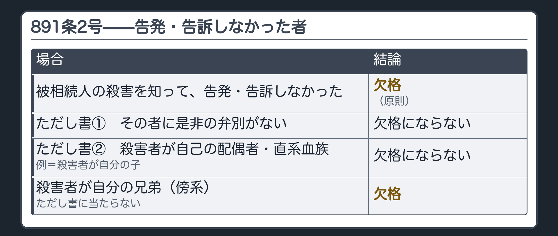 891条2号。被相続人の殺害を知って告発・告訴しなかった者は欠格。ただし書＝①その者に是非の弁別がないとき②殺害者が自己の配偶者または直系血族であったとき→欠格にならない。例＝殺害者が自分の子（直系血族）→欠格にならない／殺害者が自分の兄弟（傍系）→ただし書に当たらず欠格。