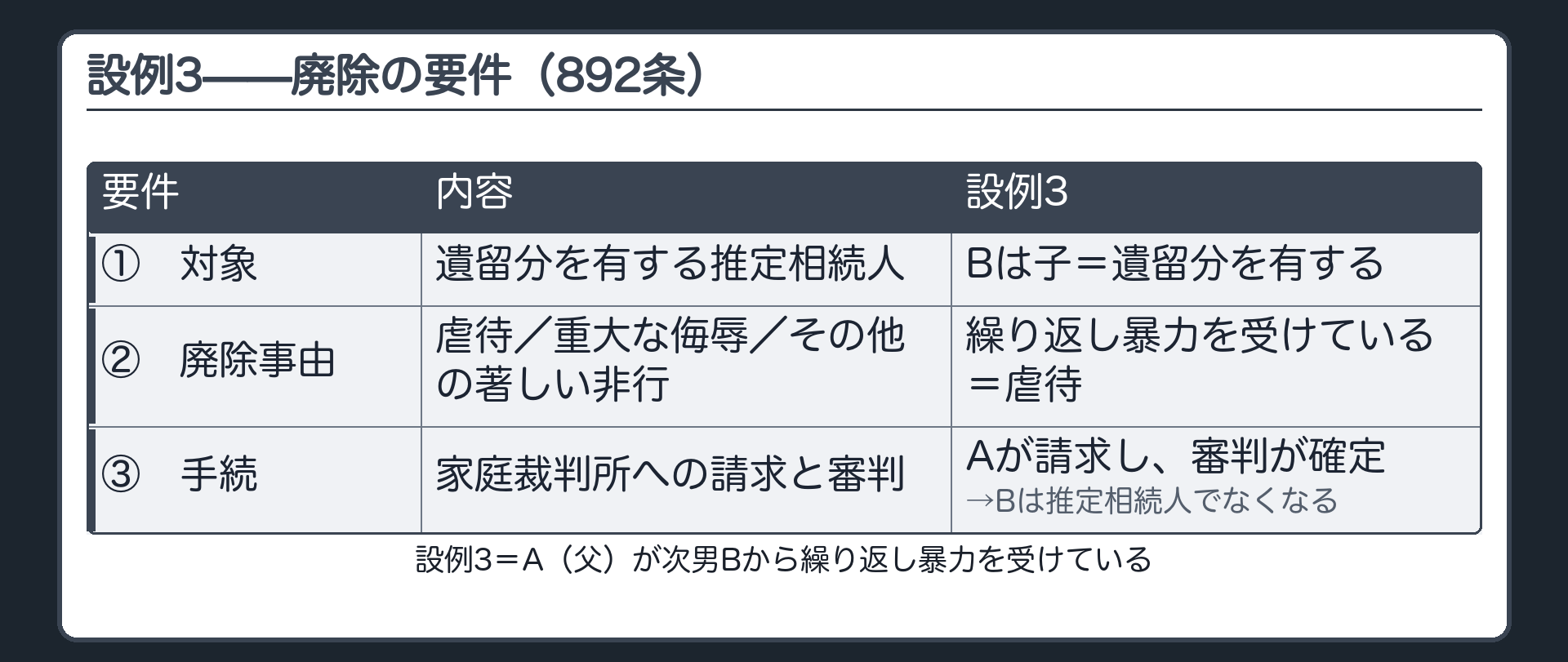 設例3。A（父）が次男Bから繰り返し暴力を受けている。Bは子＝遺留分を有する推定相続人。Aは家庭裁判所にBの廃除を請求。審判が確定するとBは推定相続人でなくなる。要件＝①遺留分を有する推定相続人②廃除事由（虐待／重大な侮辱／その他の著しい非行）③家庭裁判所への請求と審判。