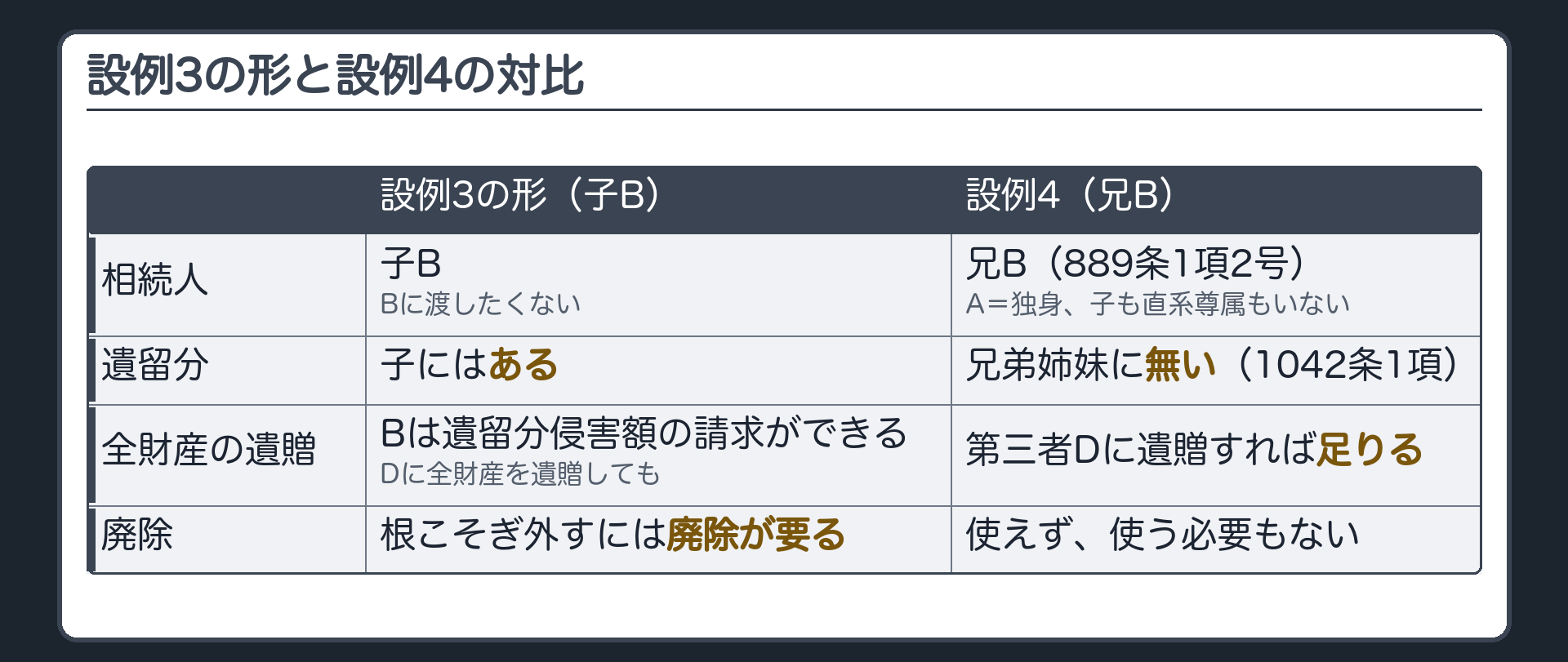 設例4と対比。左（設例3の形）＝子Bに渡したくないとき→全財産をDに遺贈しても、子には遺留分があるので、Bは遺留分侵害額の請求ができる→取り分を根こそぎ外すには廃除が要る。右（設例4）＝A（独身・子も、親や祖父母などの直系尊属もいない）の相続人は兄B。Bに渡したくない→全財産を第三者Dに遺贈すれば足りる。兄弟姉妹に遺留分は無い。廃除は使えず、使う必要もない。