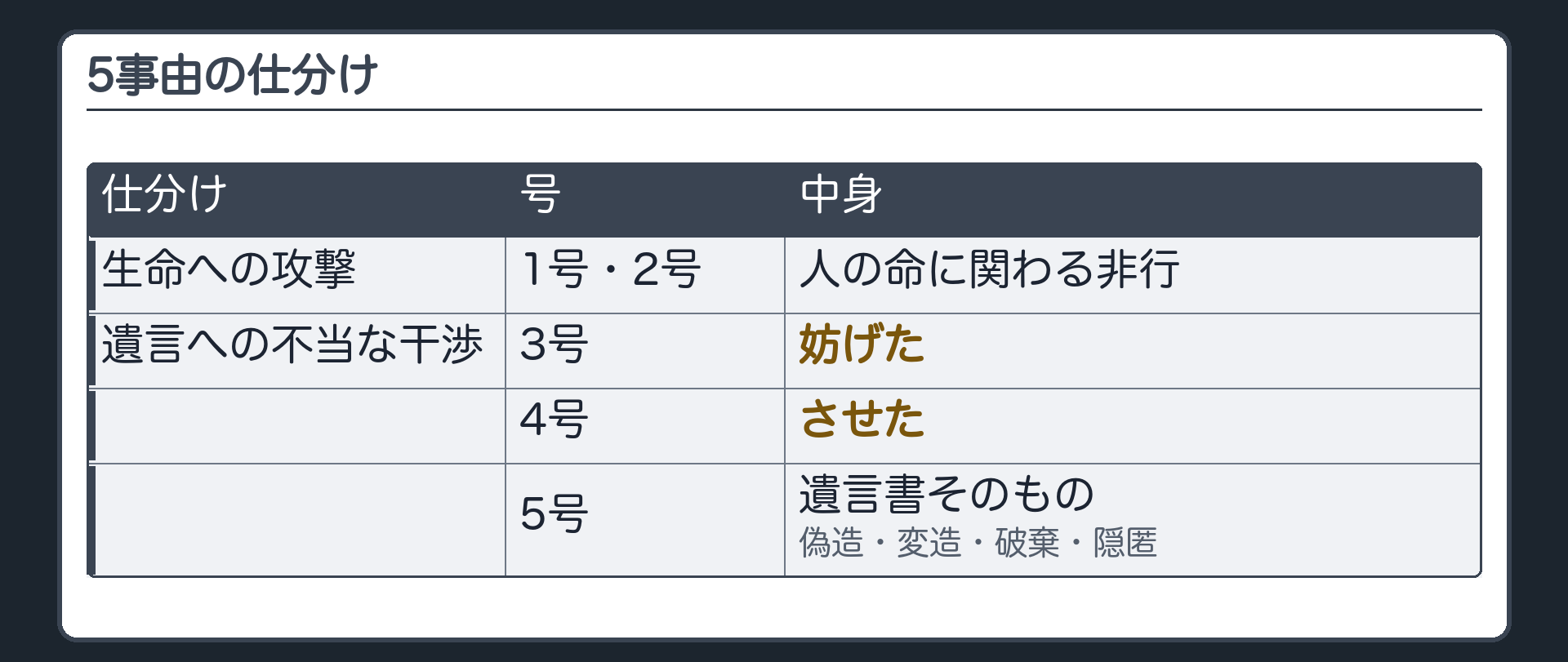 仕分けの確認。生命への攻撃（1号・2号）＝人の命に関わる非行／遺言への不当な干渉（3号・4号・5号）＝3号 妨げた・4号 させた・5号 遺言書そのものへの偽造・変造・破棄・隠匿。