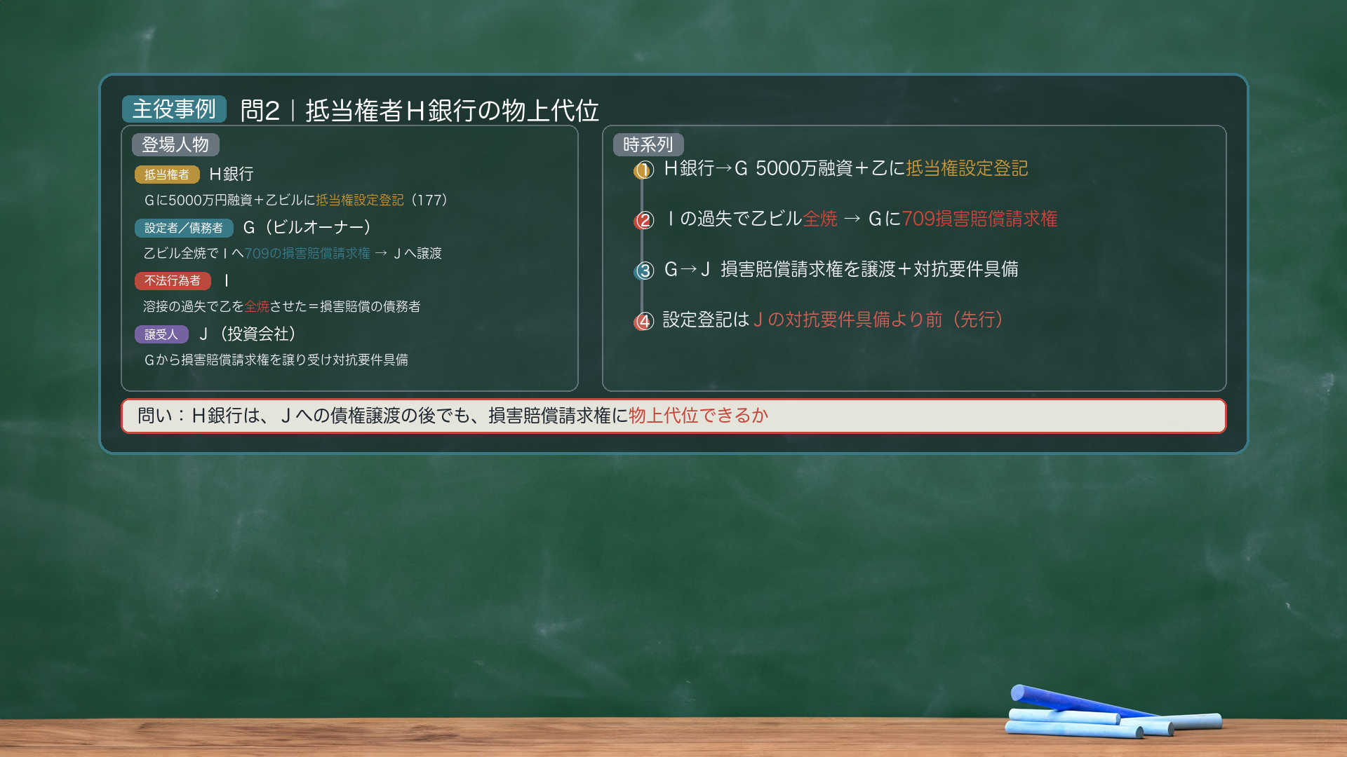 設問2|H銀行がG所有の乙ビルに抵当権・設定登記、火災で全焼→Gの損害賠償請求権をJへ譲渡(対抗要件具備・登記が先行)後にH銀行が差押え