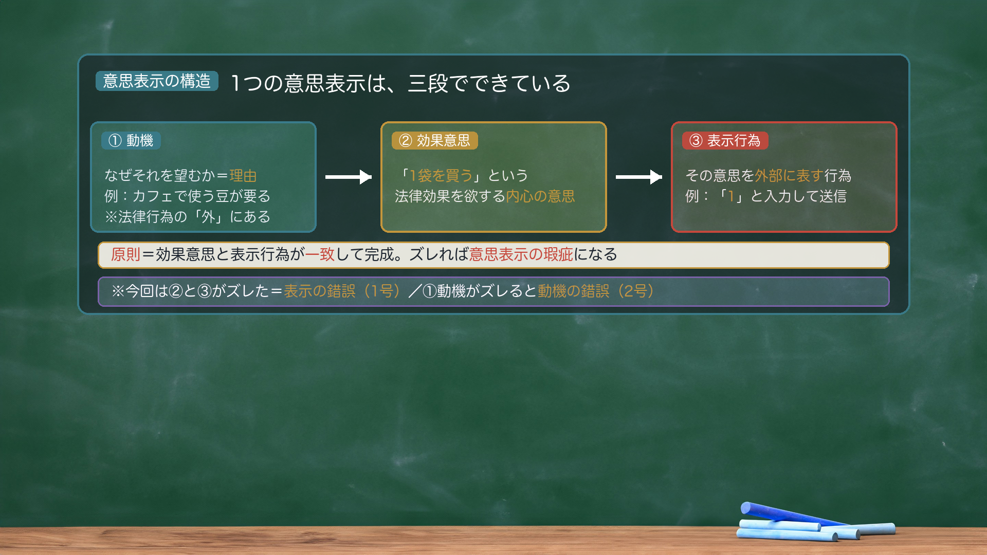 意思表示の構造|動機 → 効果意思 → 表示行為