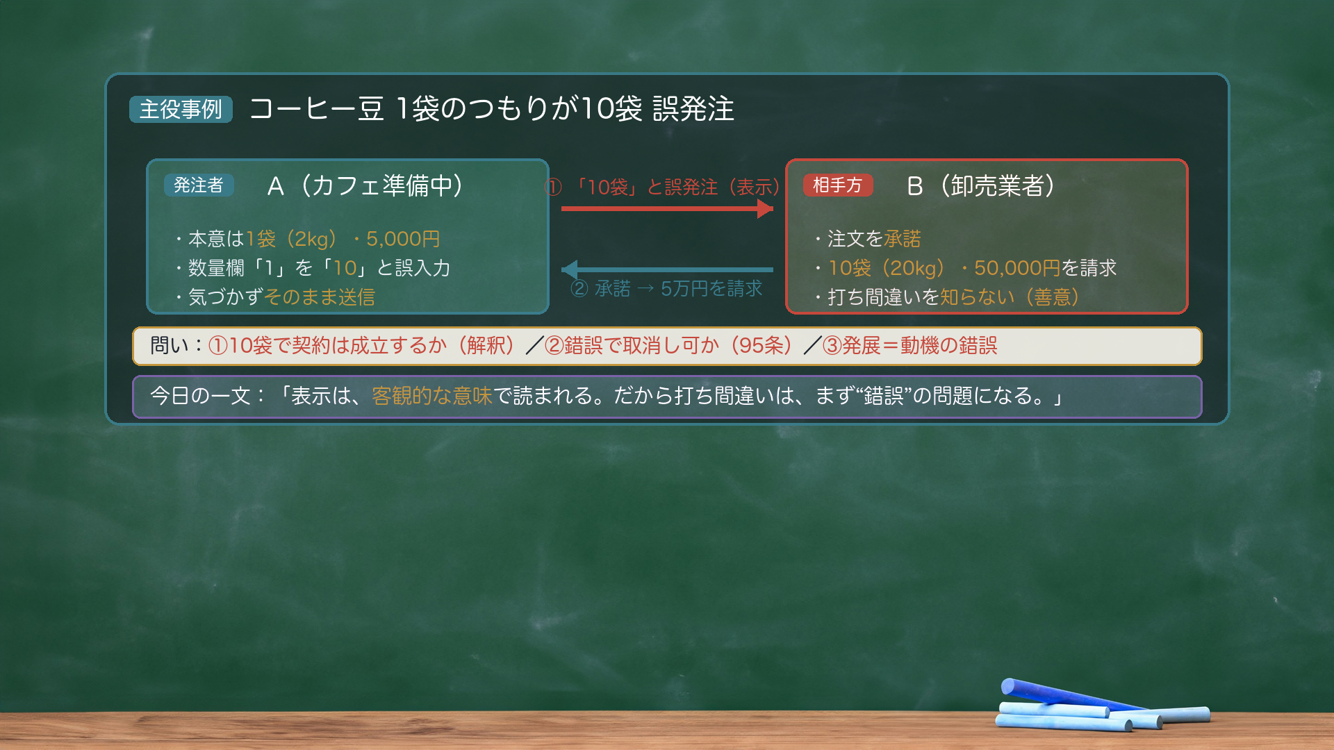 コーヒー豆を1袋のつもりが10袋と誤発注 → Bが承諾・5万円請求