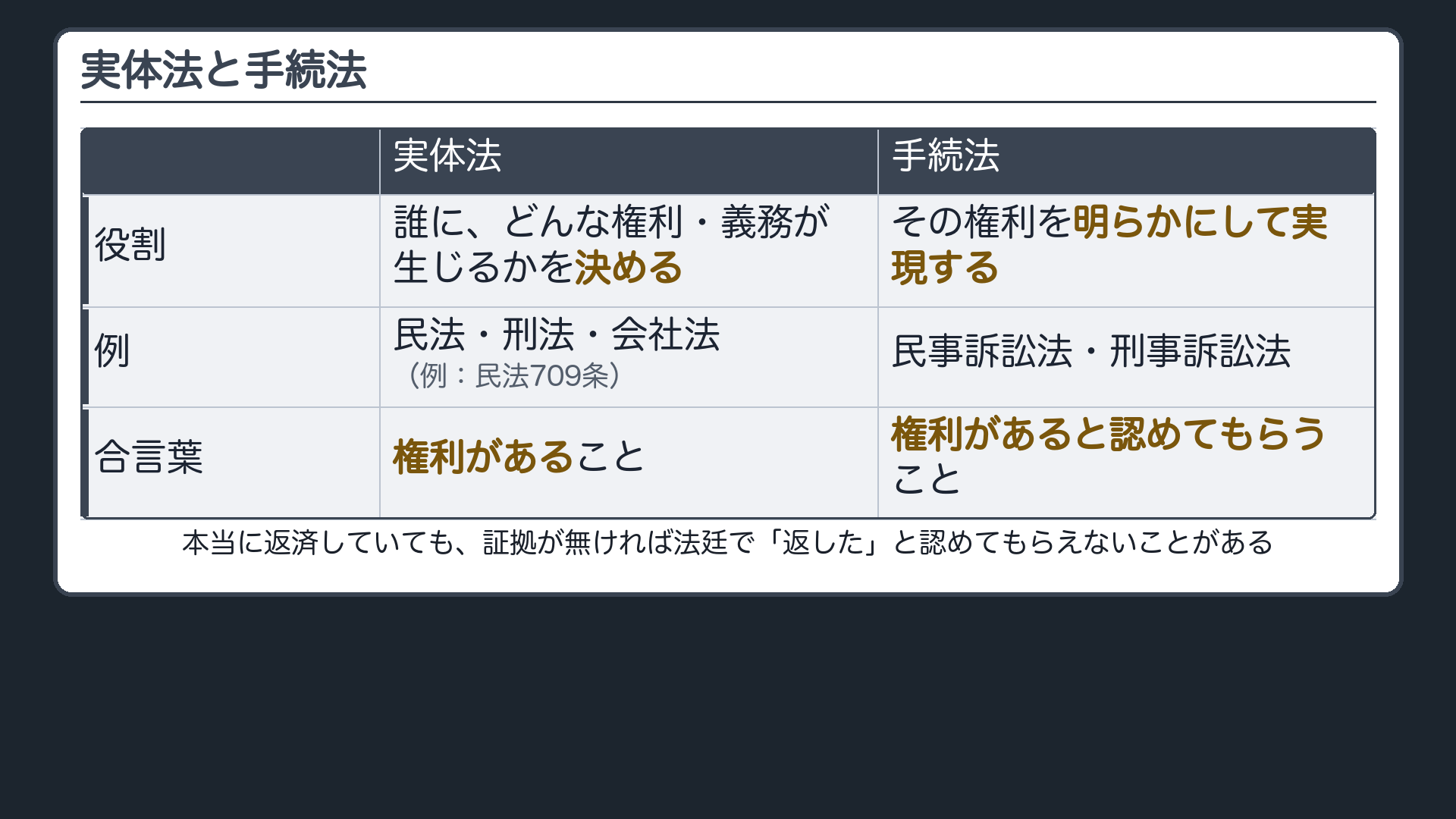 実体法と手続法ボード