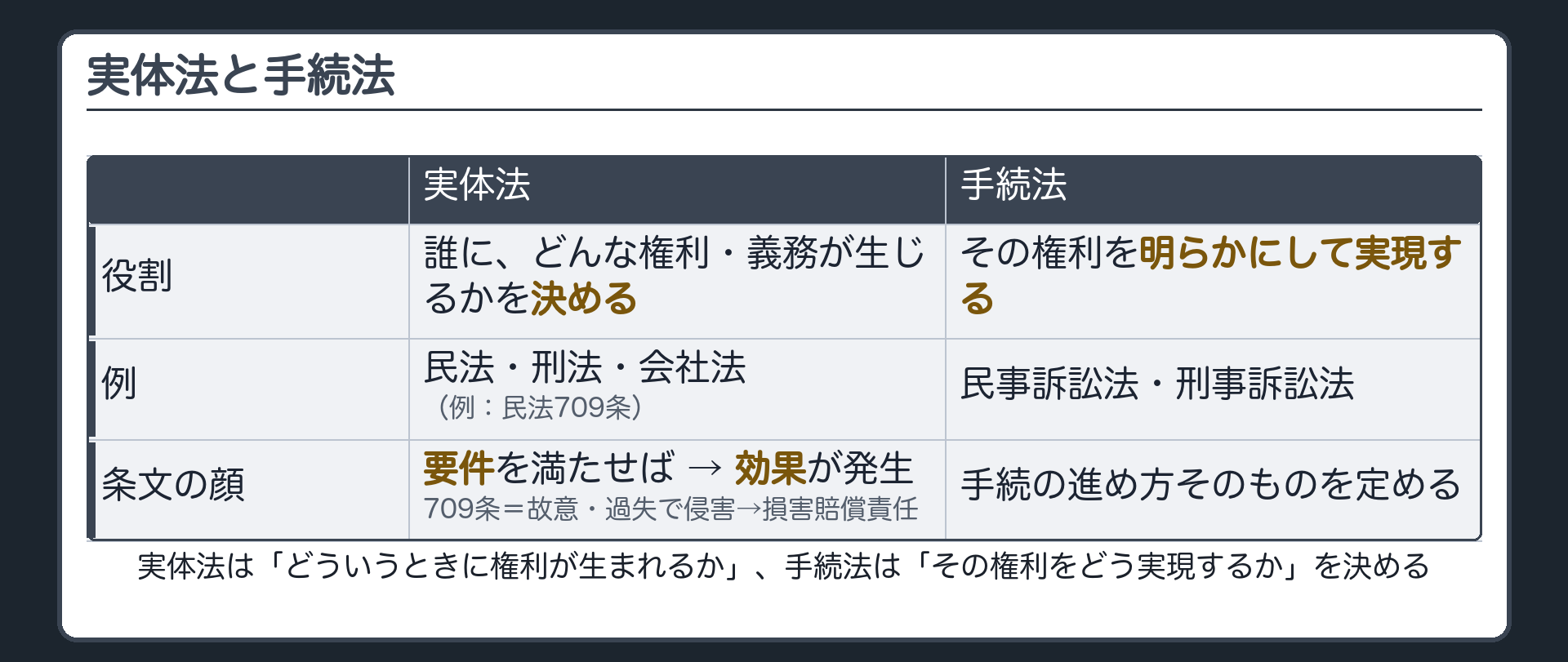 実体法と手続法ボード