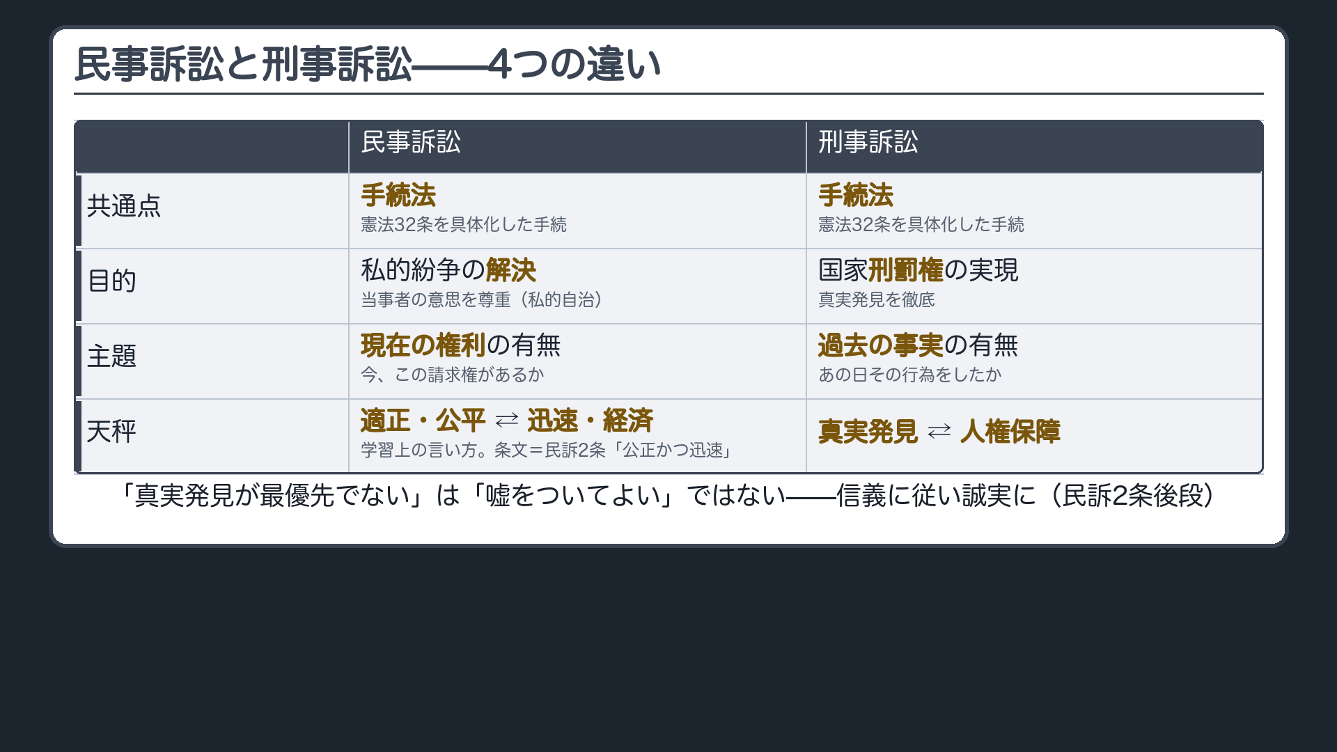 民訴と刑訴の違い4項目の比較ボード