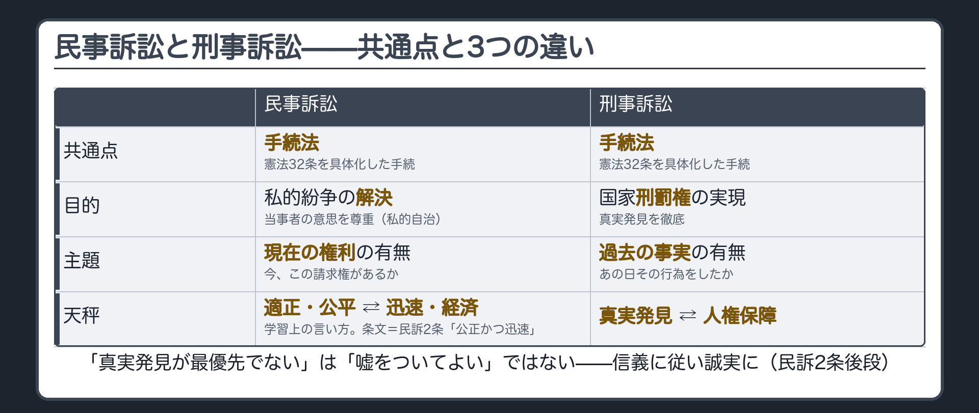 民訴と刑訴の違い4項目の比較ボード