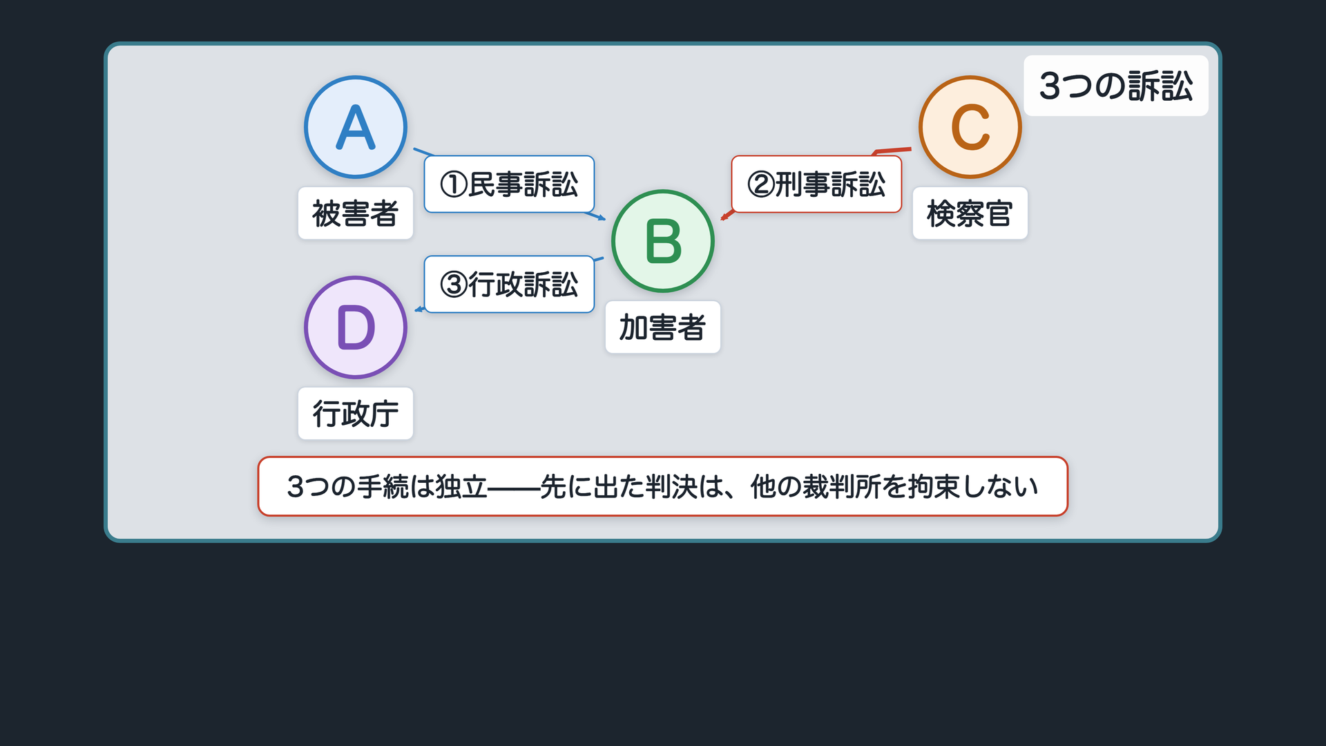 1つの事故から3つの訴訟ボード(関係図)
