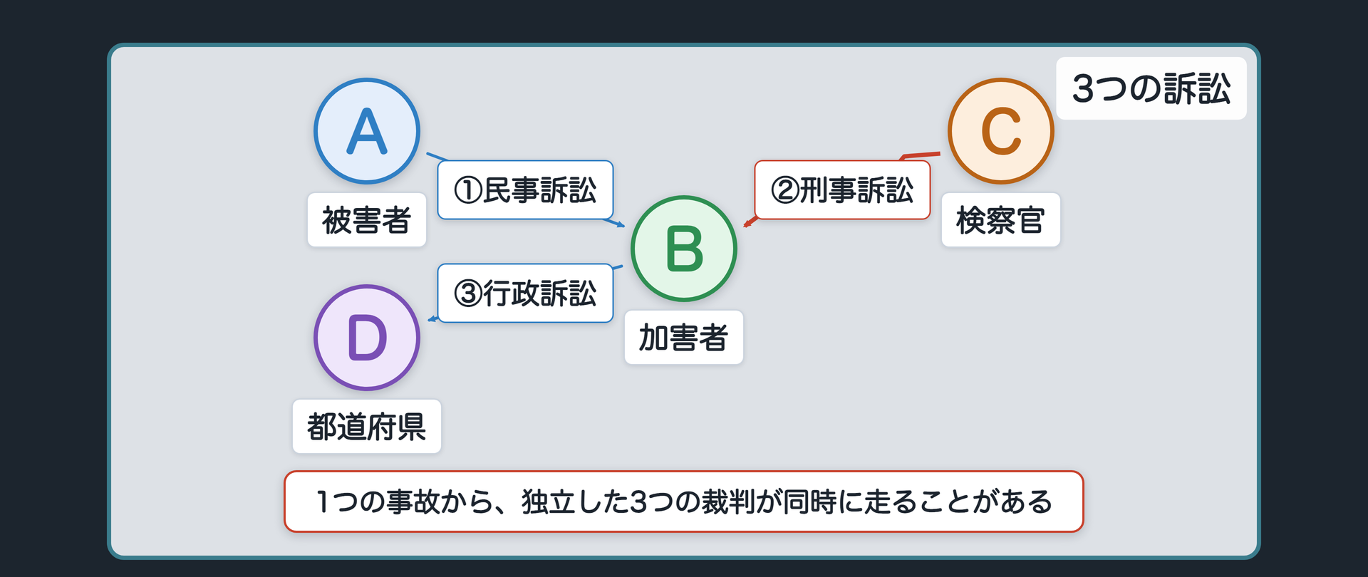 1つの事故から3つの訴訟ボード(関係図)
