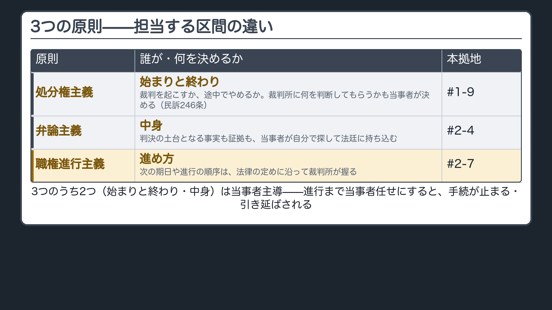 3つの原則の担当区間の違いボード