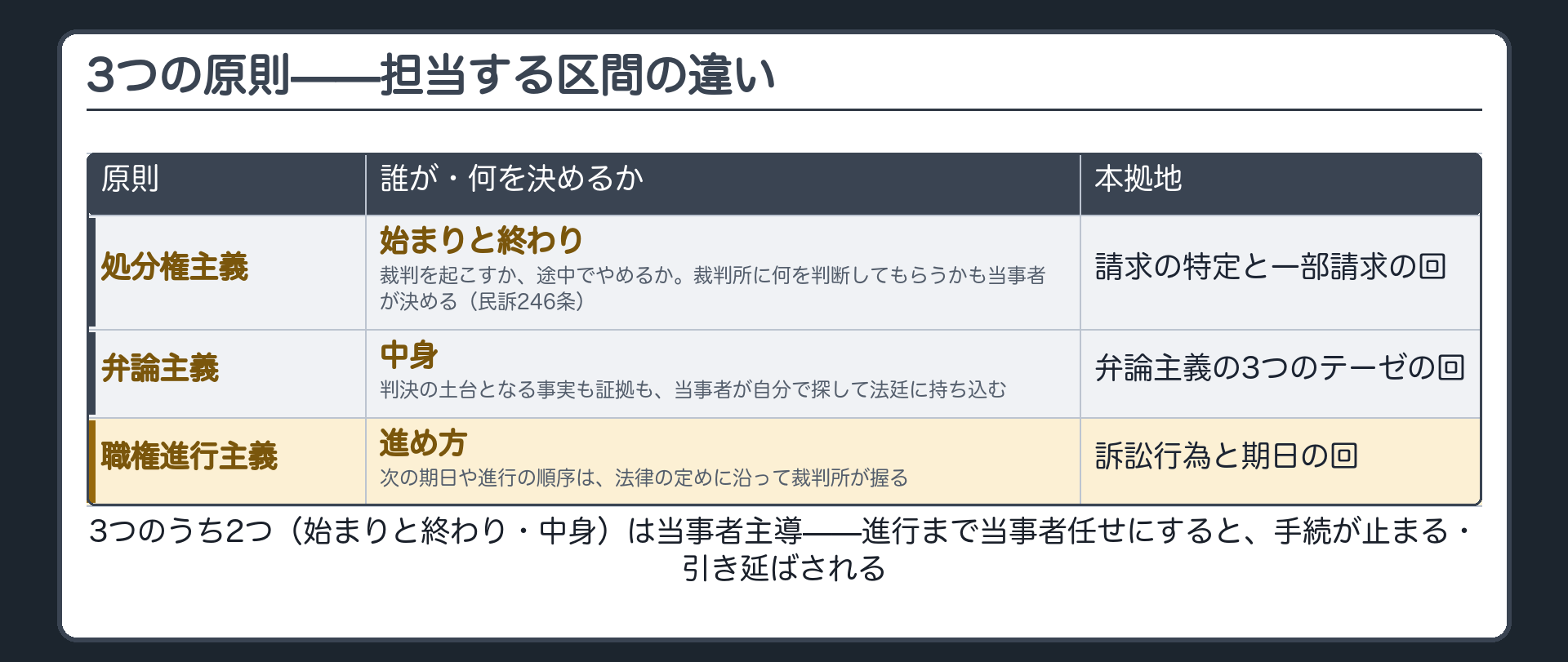 3つの原則の担当区間の違いボード