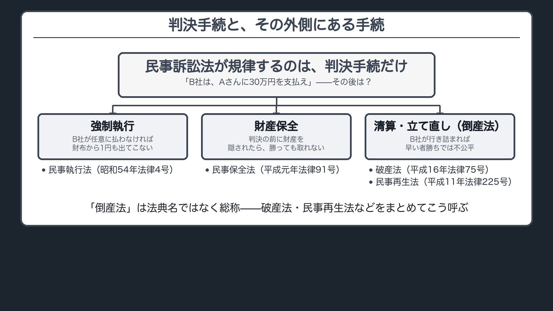 判決手続とその外側ボード