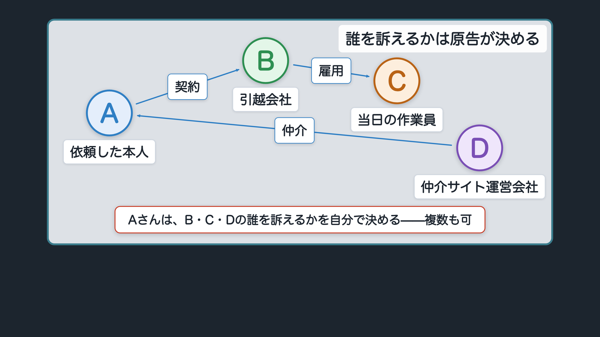 誰を訴えるかは原告が決めるボード(関係図)