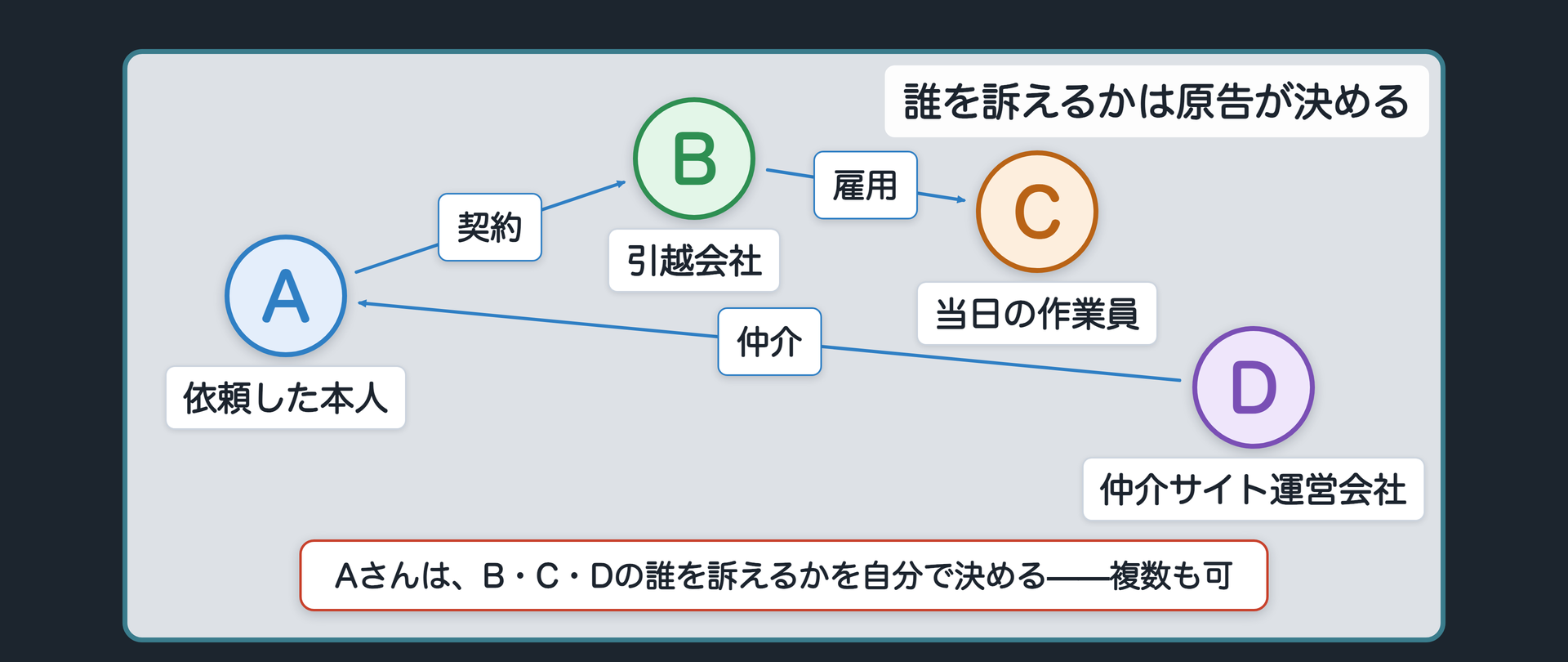 誰を訴えるかは原告が決めるボード(関係図)