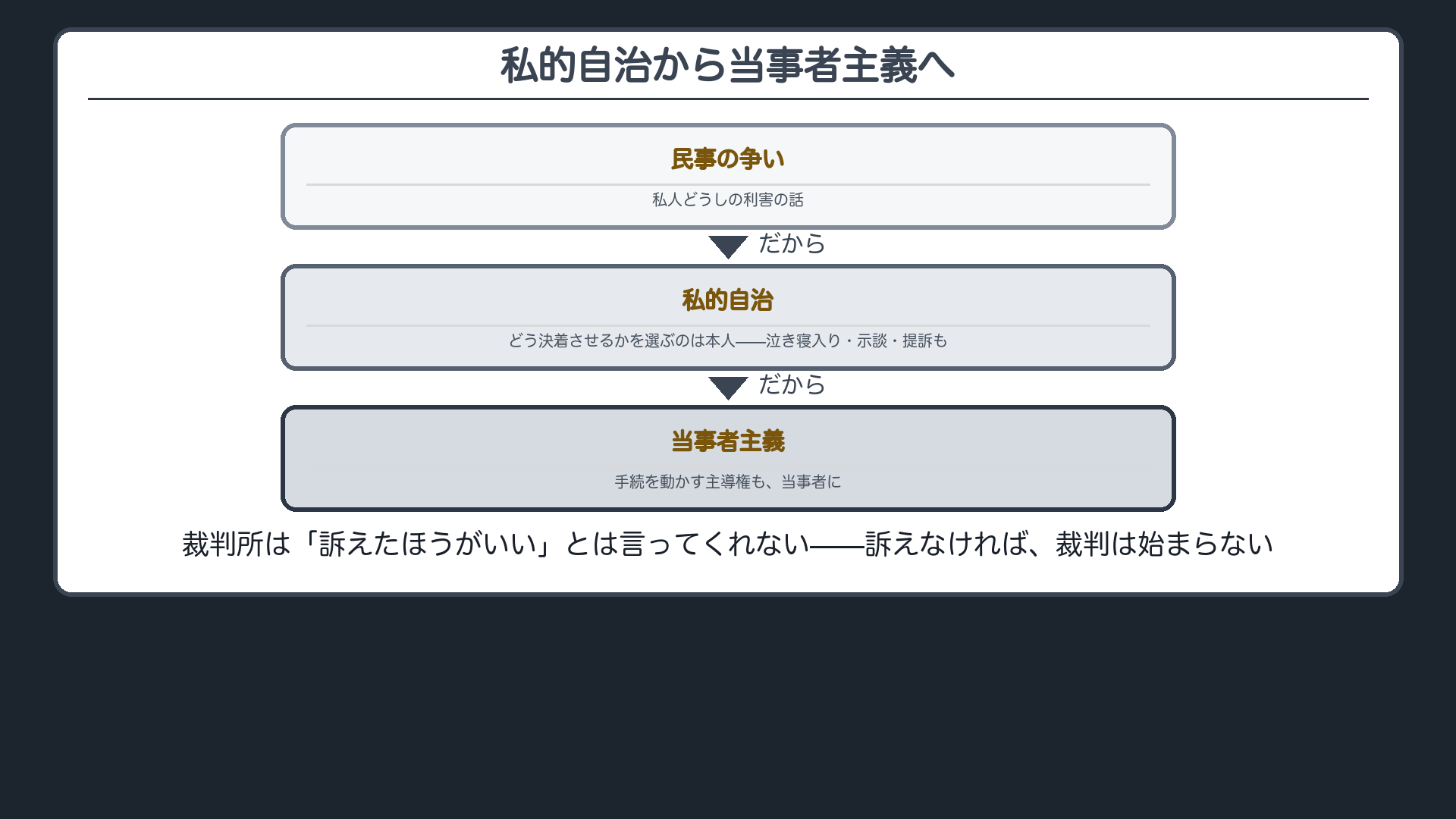 私的自治から当事者主義へボード
