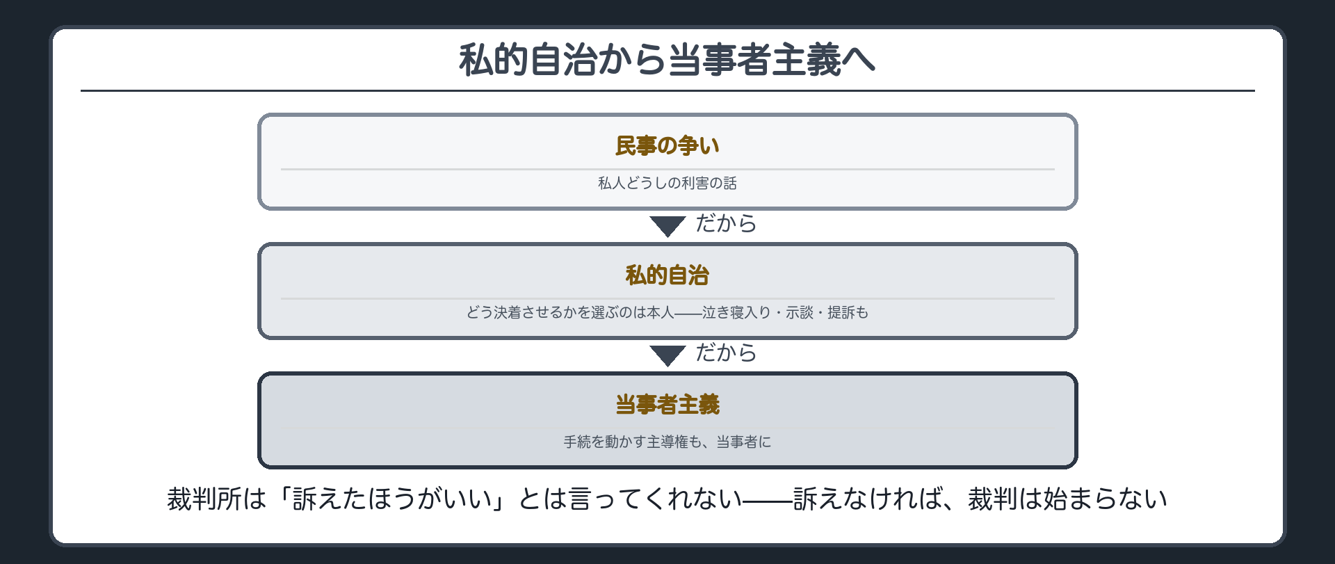私的自治から当事者主義へボード