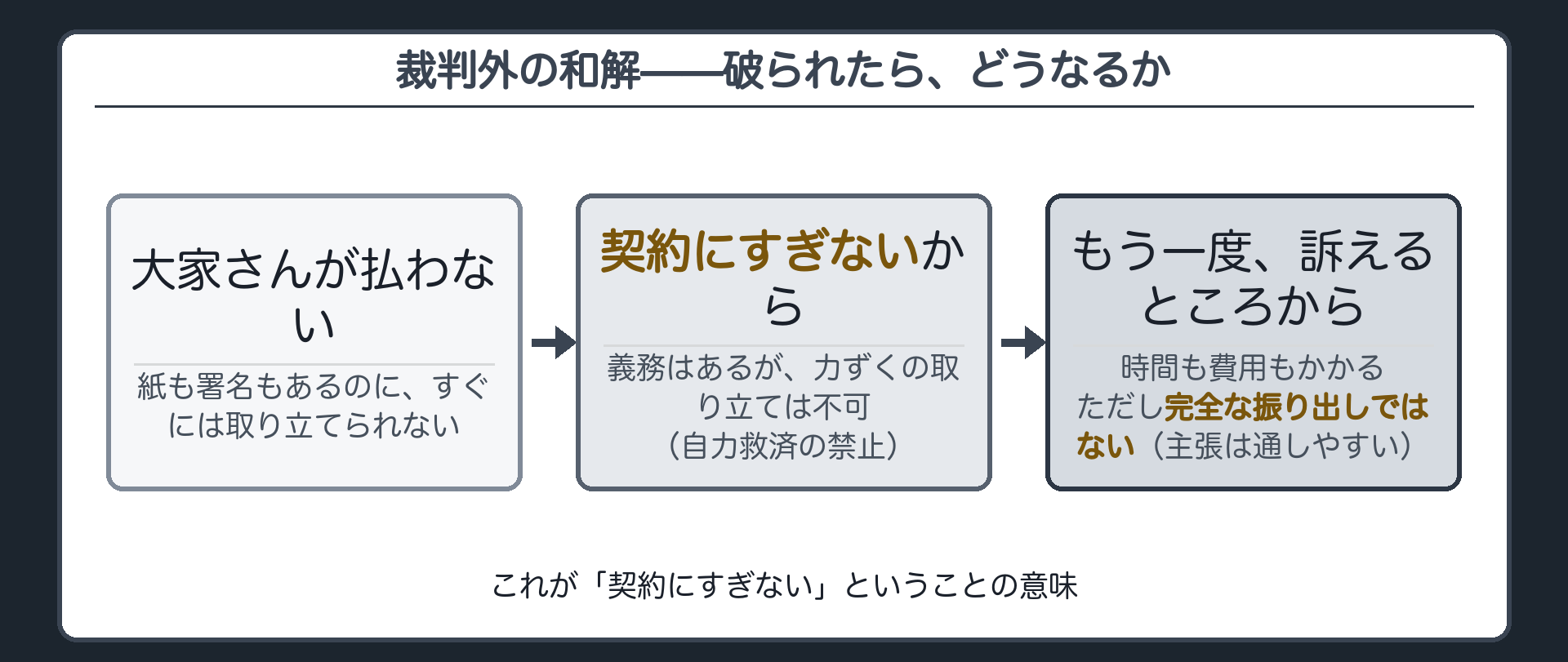 裁判外の和解の弱点ボード