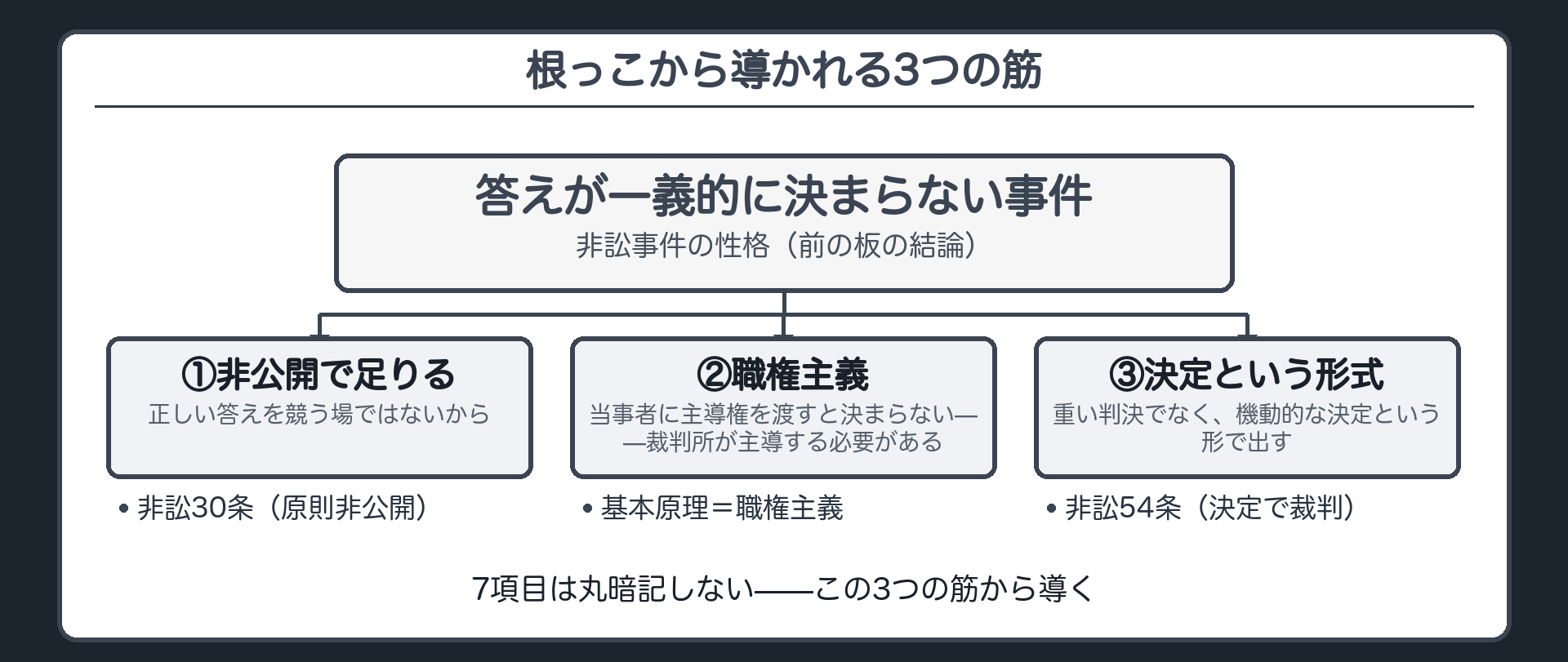 根っこから導かれる3つの筋ボード