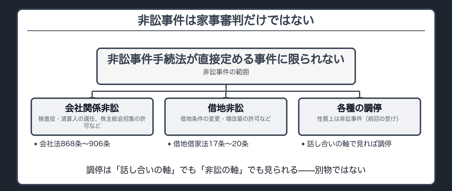 非訟事件の種類ボード