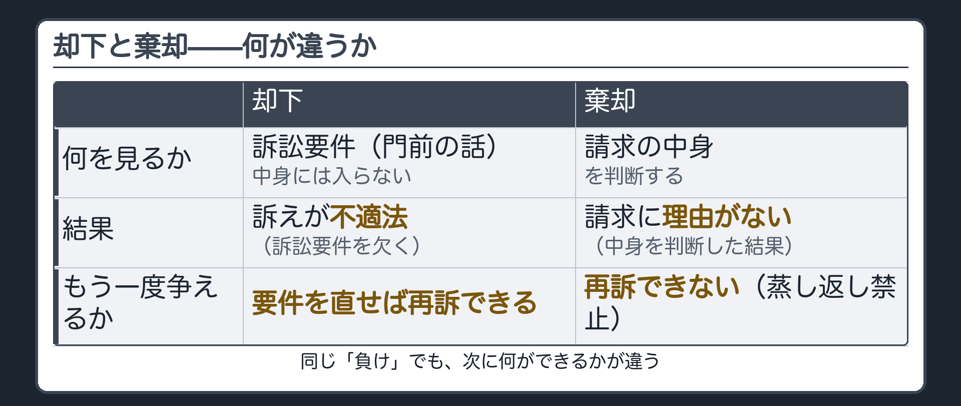 却下と棄却の対比ボード