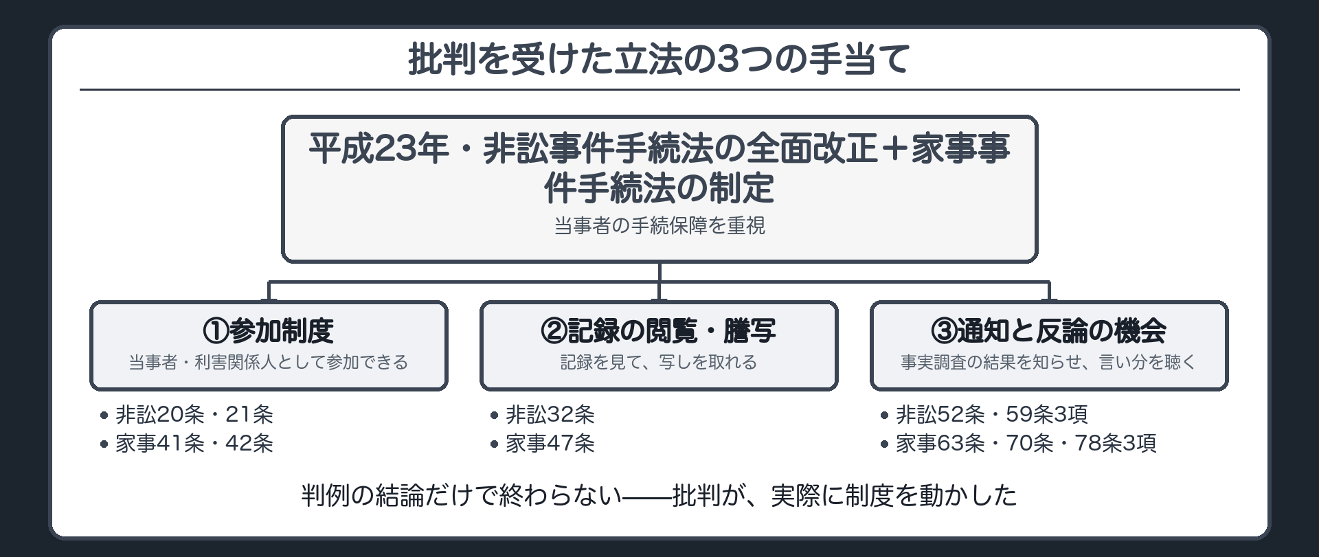 立法の3つの手当てボード