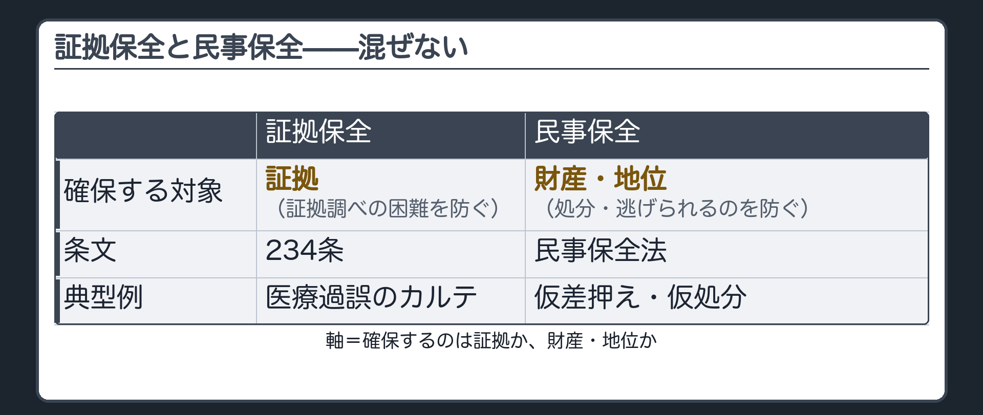 証拠保全と民事保全の対比表