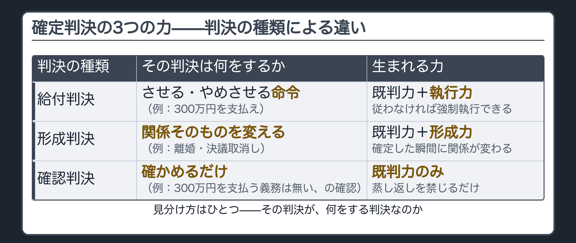 確定判決の3つの力——判決の種類による違い