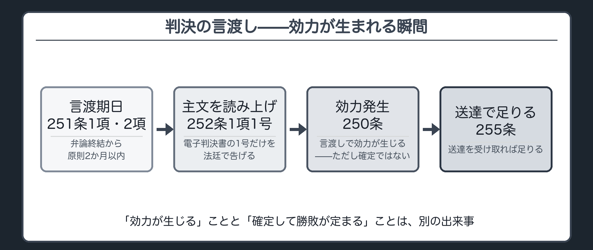 言渡期日と電子判決書ボード