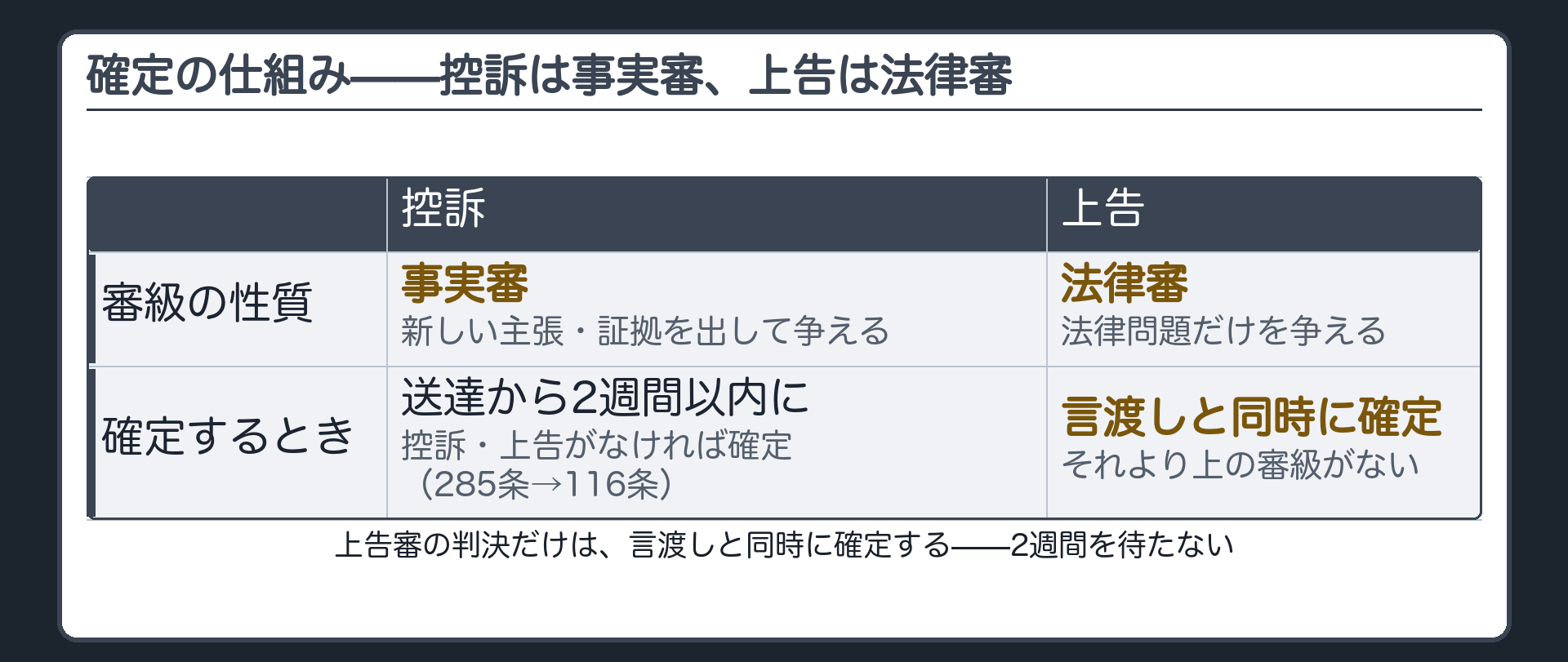 確定の仕組みと上訴ボード