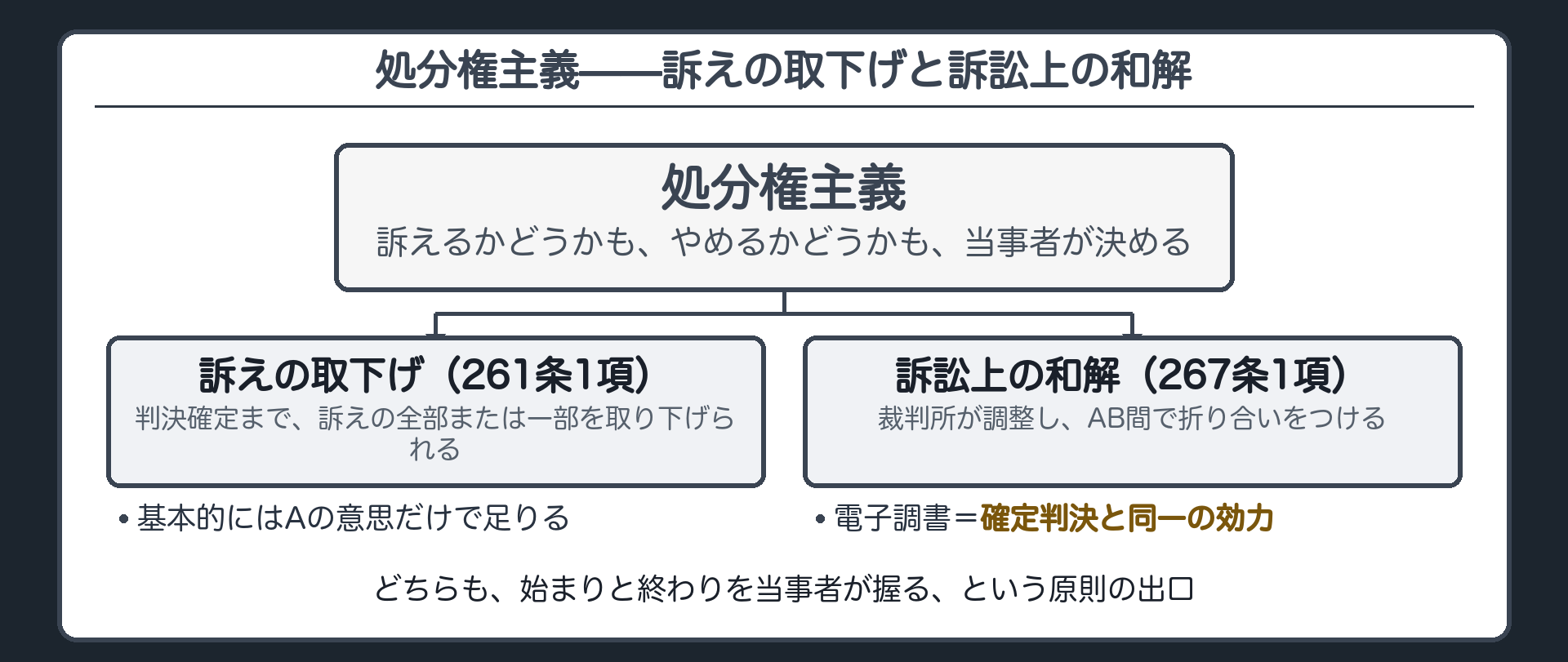 訴えの取下げと訴訟上の和解ボード
