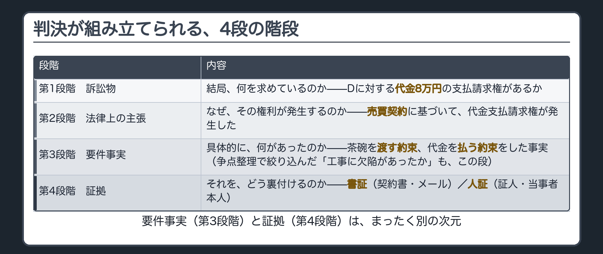 4段の階段——要件事実と証拠の区別