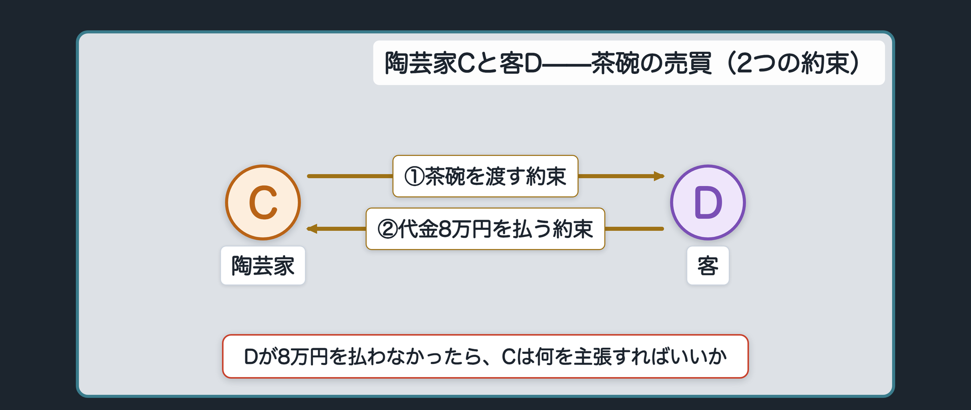 C・Dの売買関係図