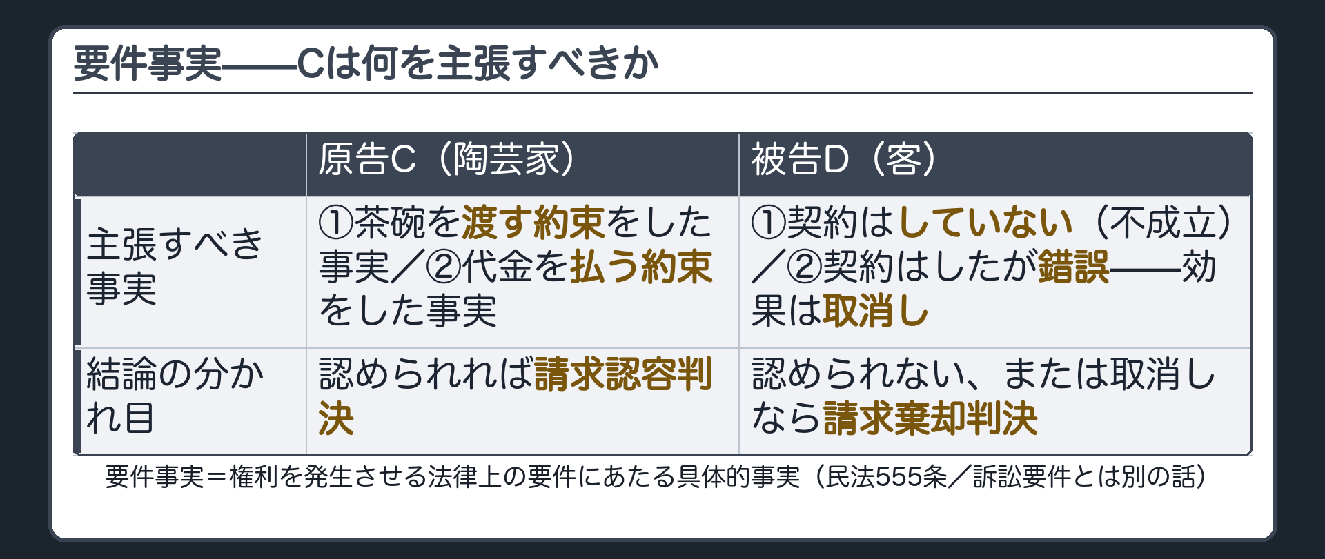 要件事実と民法555条ボード