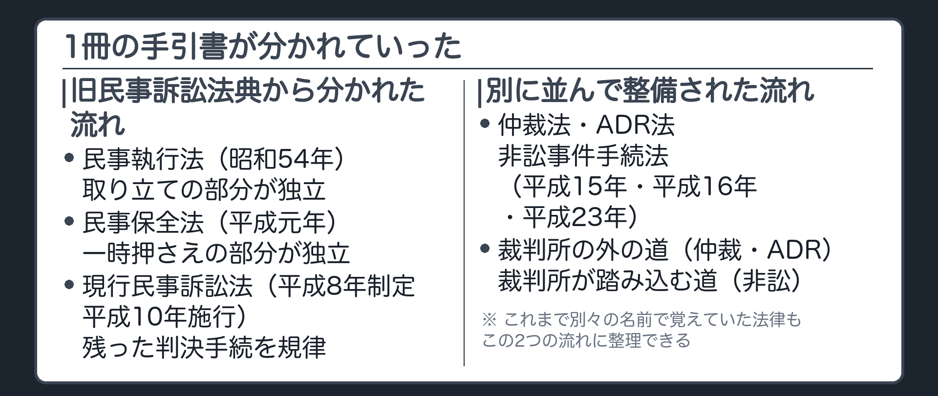 法典分裂の系譜の板(旧民事訴訟法典(明治23年制定・大正15年全面改正)=広い意味の民事訴訟を一括規律→民事執行法(昭和54年)が独立→民事保全法(平成元年)が独立→残った判決手続を規律する現行民事訴訟法(平成8年制定・平成10年施行)→仲裁法(平成15年)・ADR法(平成16年)・非訟事件手続法(平成23年)が整備)