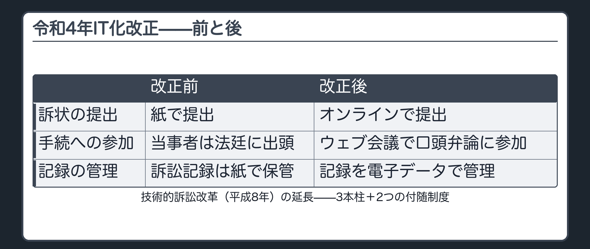 IT化改正前後の対比の板(改正前=訴状を紙で提出・当事者は法廷に出頭・訴訟記録は紙で保管。改正後=オンラインで提出・ウェブ会議で口頭弁論に参加・記録を電子データで管理。技術的訴訟改革(平8)の延長)