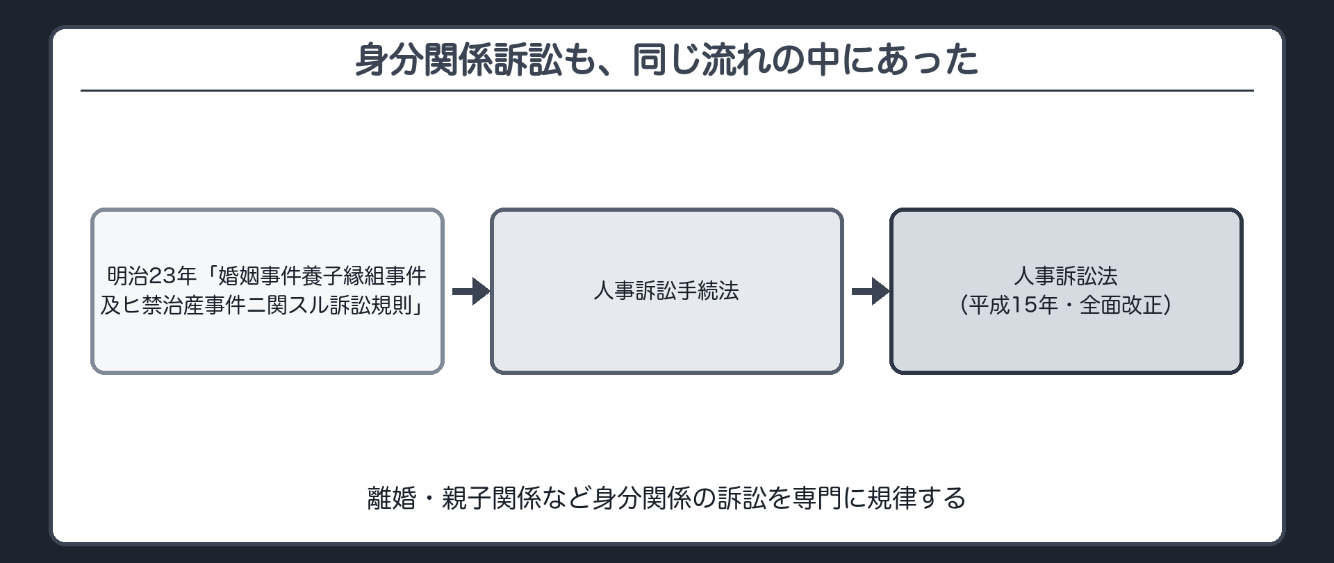 身分関係訴訟の系譜の板(明治23年「婚姻事件養子縁組事件及ヒ禁治産事件ニ関スル訴訟規則」→人事訴訟手続法→全面改正としての人事訴訟法(平成15年)。離婚・親子関係など身分関係の訴訟を専門に規律)