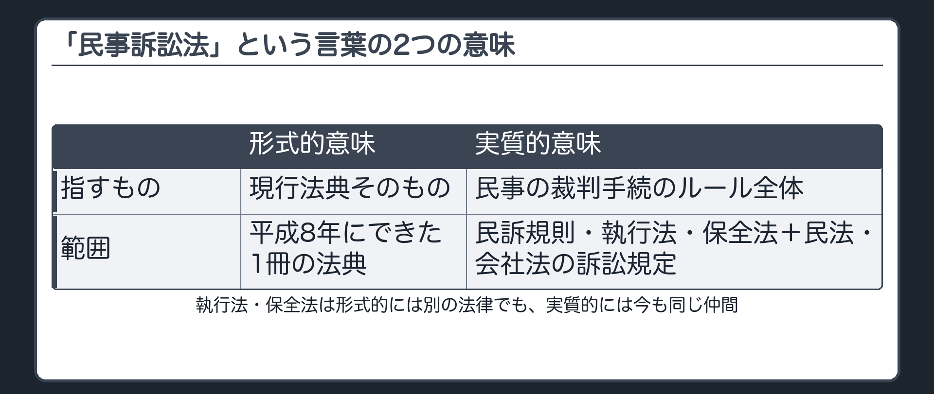 形式的意味と実質的意味の対比の板(通常の「民事訴訟法」=現行法典そのもの〔形式的意味〕。実質的意味の民事訴訟法=民事訴訟規則・民事執行法・民事保全法・民法や会社法の中の訴訟関係規定まで含む、民事の裁判手続を規律するルール全体)