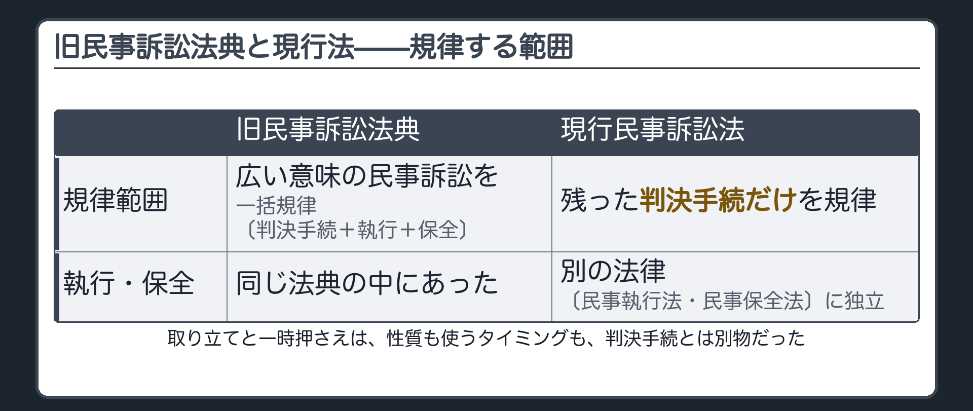 旧民訴法典と現行法の対比の板(旧民事訴訟法典=広い意味の民事訴訟を一括規律〔判決手続＋執行＋保全〕。現行民事訴訟法=残った判決手続だけを規律。執行・保全は別の法律〔民事執行法・民事保全法〕に独立)