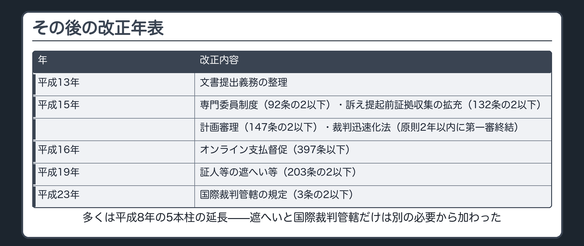 改正年表の板(H13=文書提出義務の整理。H15=専門委員制度(92条の2以下)・訴え提起前証拠収集の拡充(132条の2以下)・計画審理(147条の2以下)・裁判迅速化法(原則2年以内に第一審終結)。H16=オンライン支払督促(397条以下)。H19=証人等の遮へい等(203条の2以下)。H23=国際裁判管轄の規定(3条の2以下))