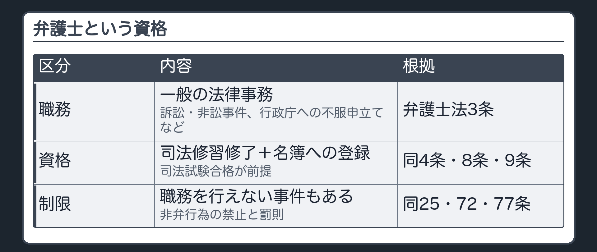 弁護士の職務と制限の板(職務=法律事務全般(弁護3条)。資格=司法試験合格+司法修習+弁護士名簿登録(弁護4条・8条・9条)。職務を行ってはならない事件(同25条)。非弁行為の禁止(同72条)と罰則(同77条))