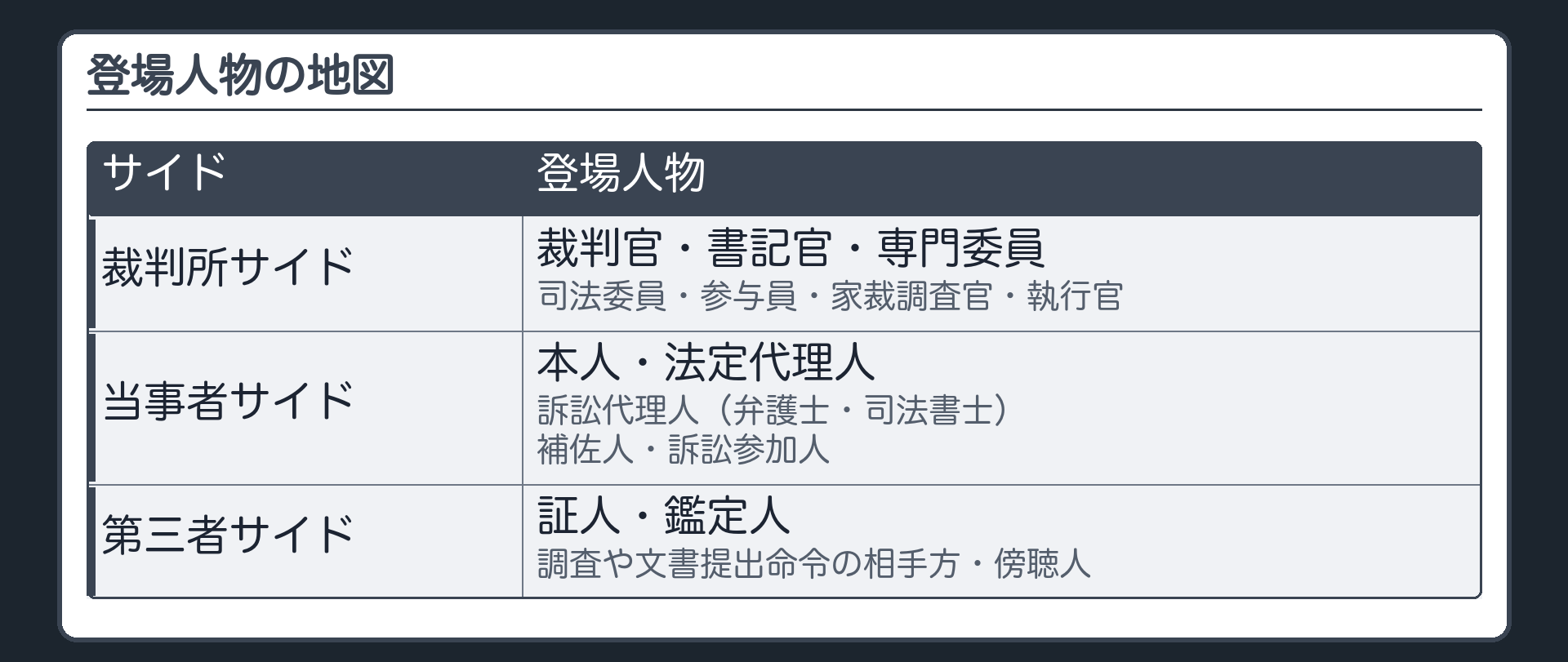 3列の地図の板(裁判所サイド=裁判官・書記官・専門委員・司法委員・参与員・家裁調査官・執行官。当事者サイド=本人・法定代理人・訴訟代理人(弁護士/司法書士)・補佐人・訴訟参加人。第三者サイド=証人・鑑定人・調査/文書提出命令の相手方・傍聴人)