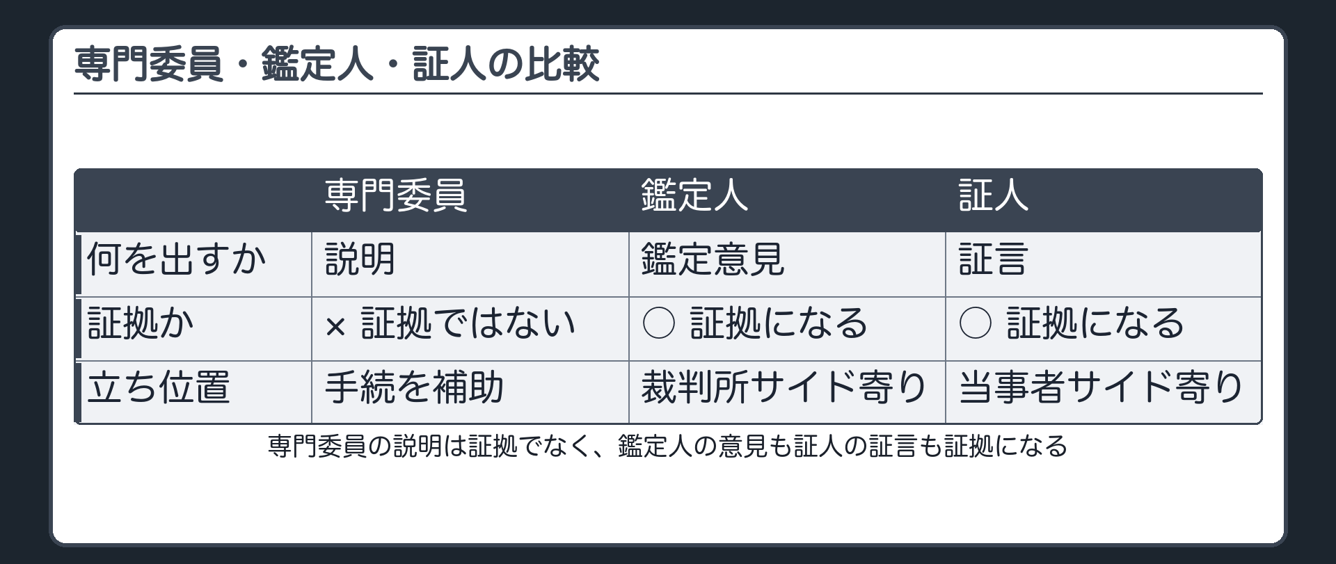 専門委員・鑑定人・証人の比較板(列=専門委員/鑑定人/証人。行=何を出すか(説明/鑑定意見/証言)・証拠か(×/○/○)・どちら寄りか(裁判所の手続を補助/裁判所サイド寄り/当事者サイド寄り))