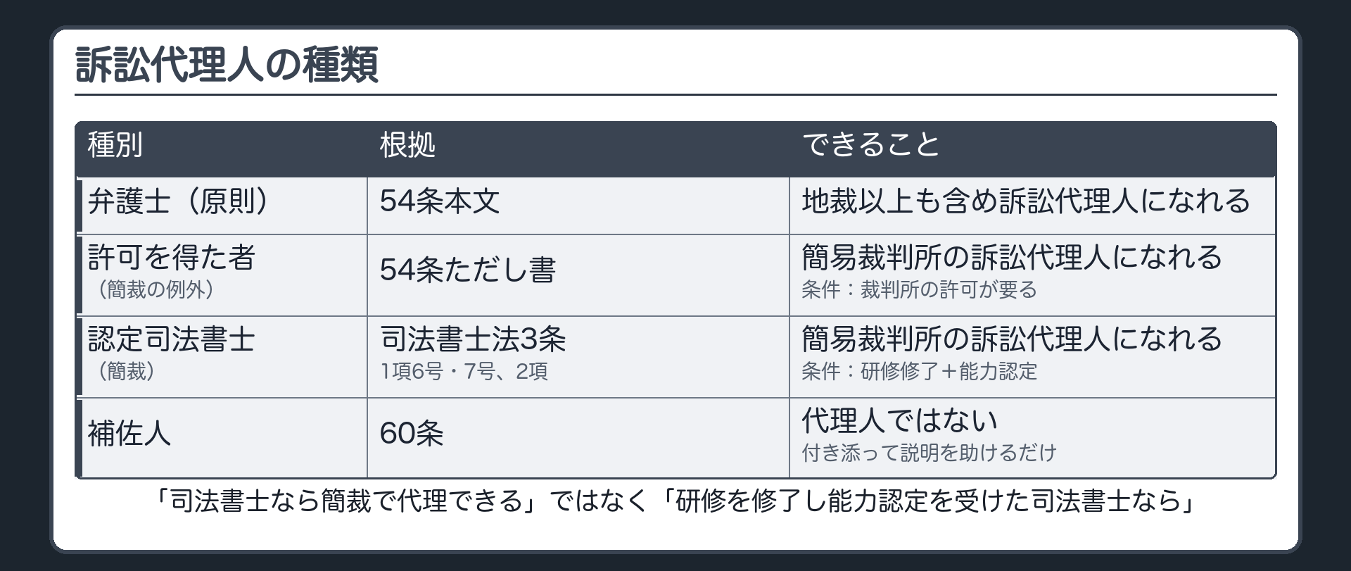 訴訟代理人の種類の一覧板(弁護士代理の原則54条=地裁以上は原則弁護士のみ。簡裁の例外=許可を得た者(54条ただし書)・研修修了+能力認定の司法書士(司書3条1項6号7号2項)。補佐人は代理人ではなく付添い)