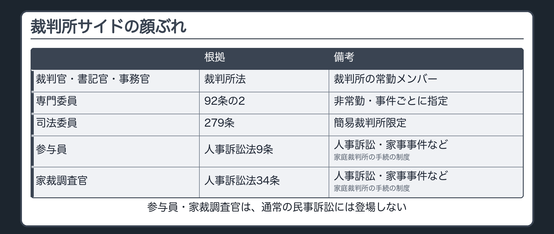 裁判所サイドの顔ぶれの板(裁判官・書記官・事務官のほか専門委員(92条の2)。簡裁の和解に関与する司法委員(279条・簡裁限定)。人事訴訟の参与員(人訴9条)・家裁調査官(人訴34条)は通常訴訟には登場しない)