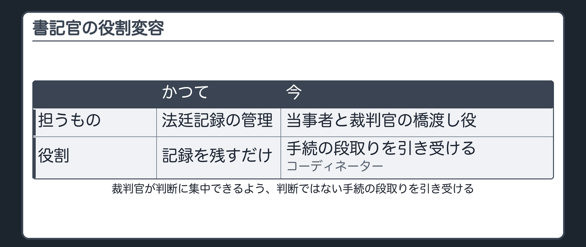 書記官の役割変容の板(かつて=法廷記録・記録管理の係。今=当事者と裁判官の橋渡し役、手続のコーディネーター。判断ではなく手続の段取りを引き受ける)