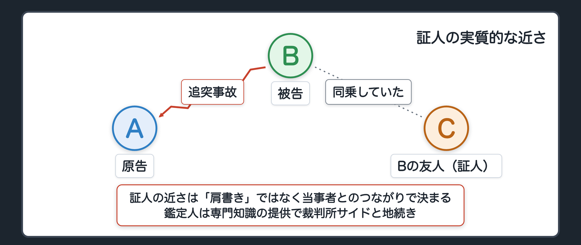 証人の実質的な近さを示す関係図(A=原告と衝突するB=被告の車にCが同乗していた交通事故の設例。CはBの友人としてBに近い立場で証人になる。鑑定人は専門知識の提供で裁判所サイドと連続する)